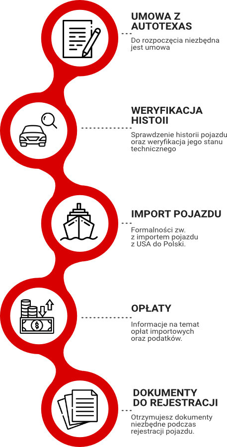 formalności przy imporcie auta z usa